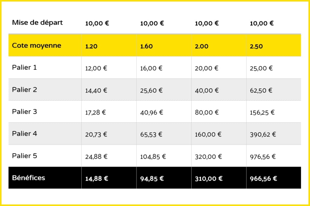 montante paris sportifs tableau