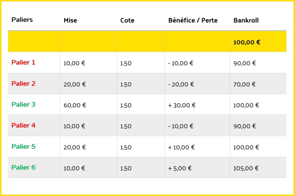 tableau martingale paris sportifs