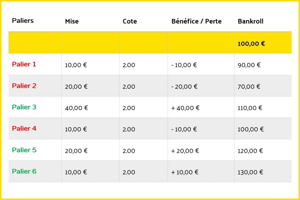 tableau martingale paris sportifs