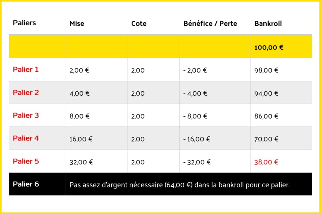 tableau martingale paris sportifs