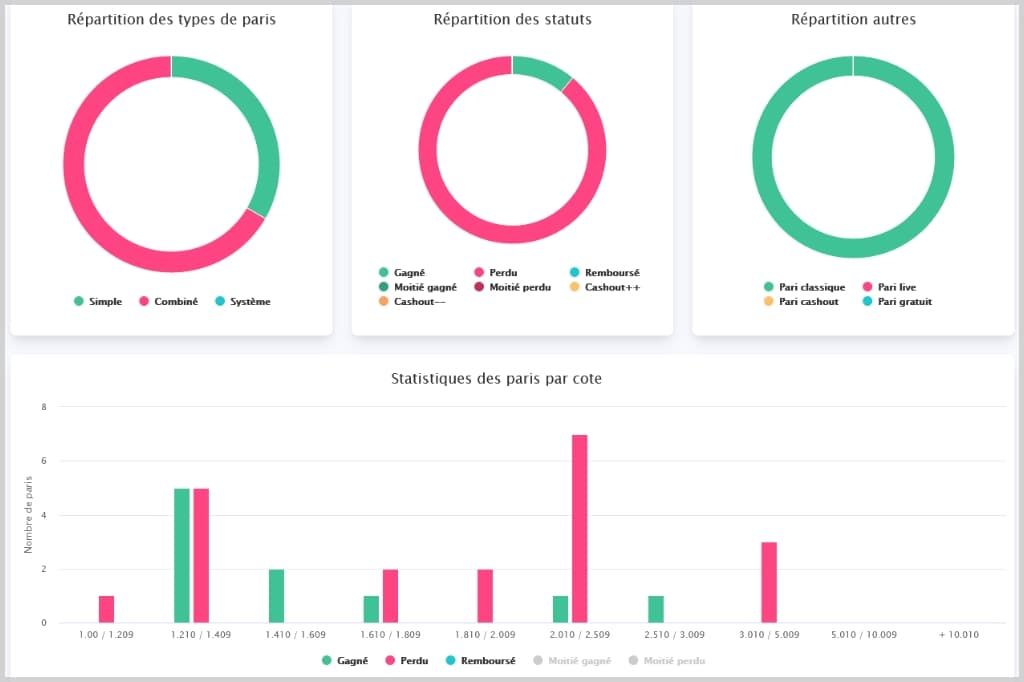 statistiques graphiques bet-analytix